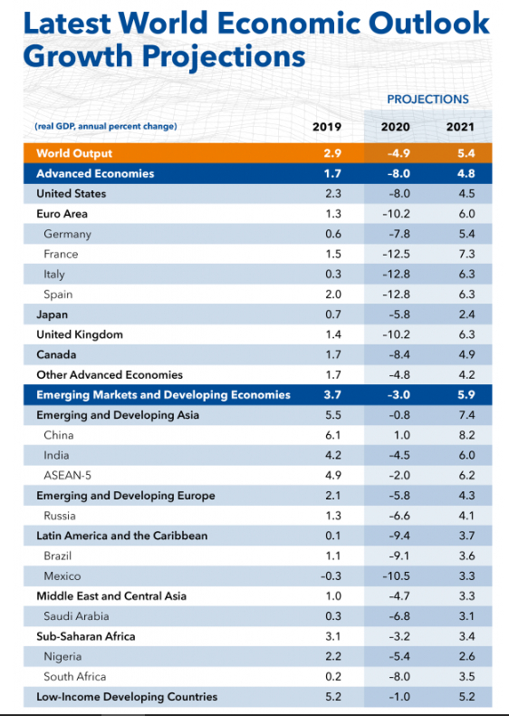 Las proyecciones economicas de España