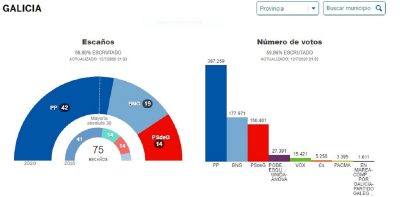 elecciones galicia resultados 1 400x197